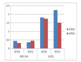 洗發(fā)水檢測光澤度和柔順度檢測